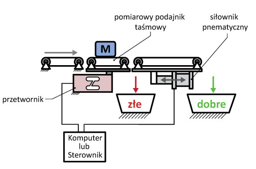 System wagowy - selekcja elementów z wykorzstaniem wagi kontrolnej