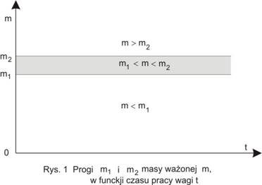 wykres sygnalizacji progow wazenia